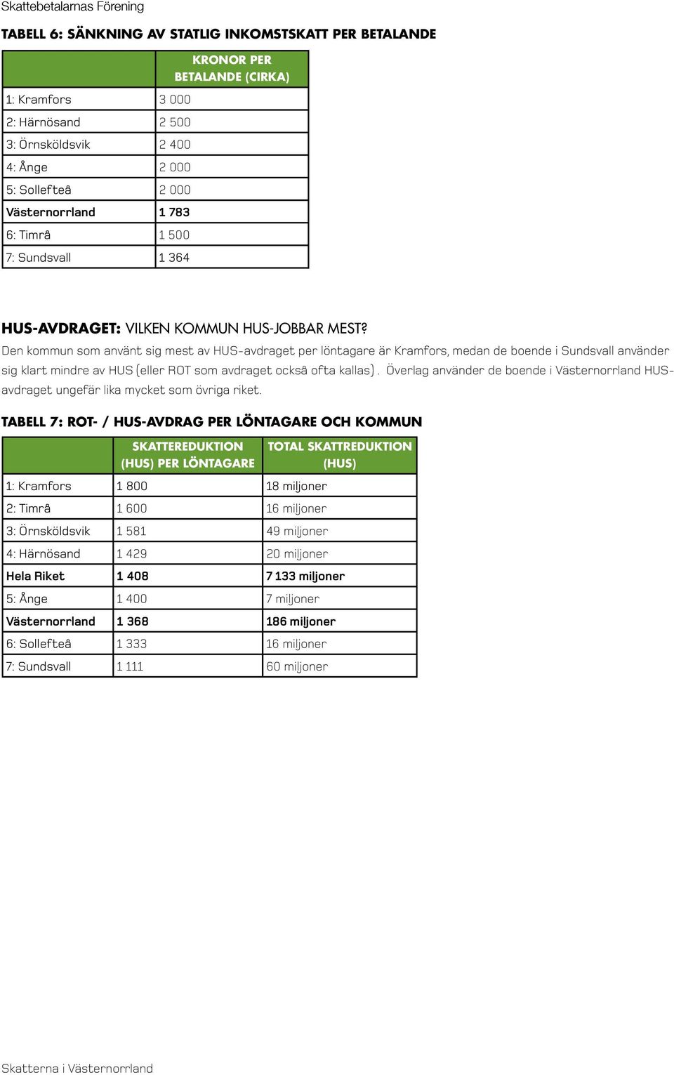 Den kommun som använt sig mest av HUS-avdraget per löntagare är Kramfors, medan de boende i Sundsvall använder sig klart mindre av HUS (eller ROT som avdraget också ofta kallas).