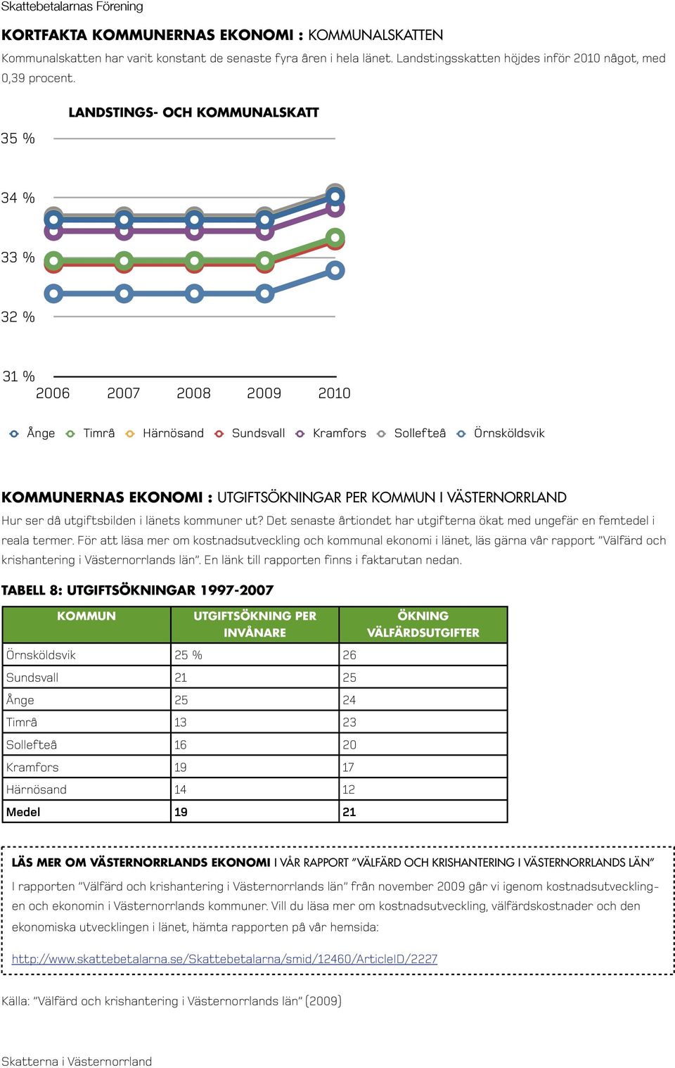 VÄSTERNORRLAND Hur ser då utgiftsbilden i länets kommuner ut? Det senaste årtiondet har utgifterna ökat med ungefär en femtedel i reala termer.