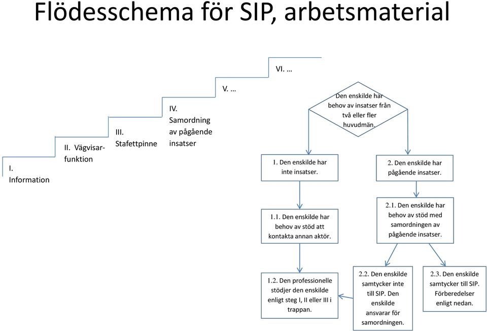 1. Den enskilde har behov av stöd att kontakta annan aktör. 2.1. Den enskilde har behov av stöd med samordningen av pågående insatser. 1.2. Den professionelle stödjer den enskilde enligt steg I, II eller III i trappan.