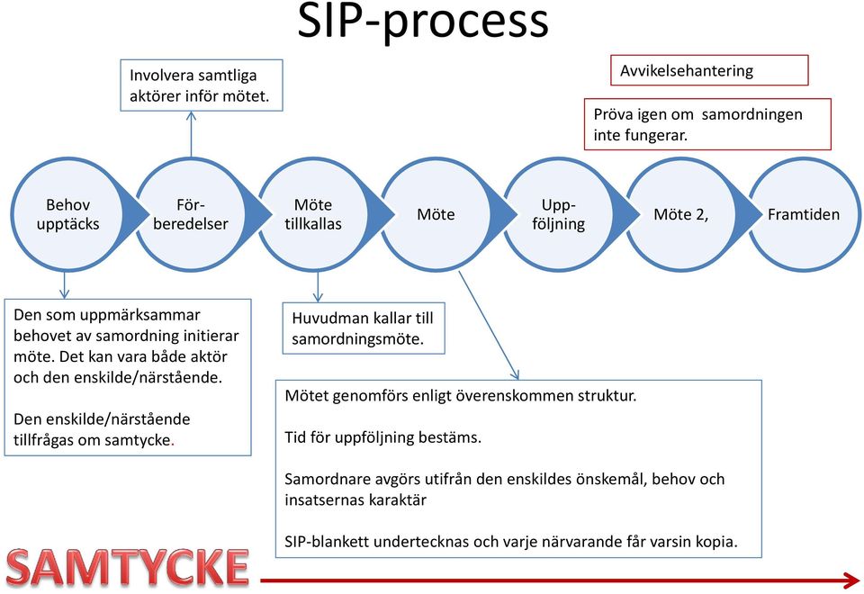 Det kan vara både aktör och den enskilde/närstående. Den enskilde/närstående tillfrågas om samtycke. Huvudman kallar till samordningsmöte.