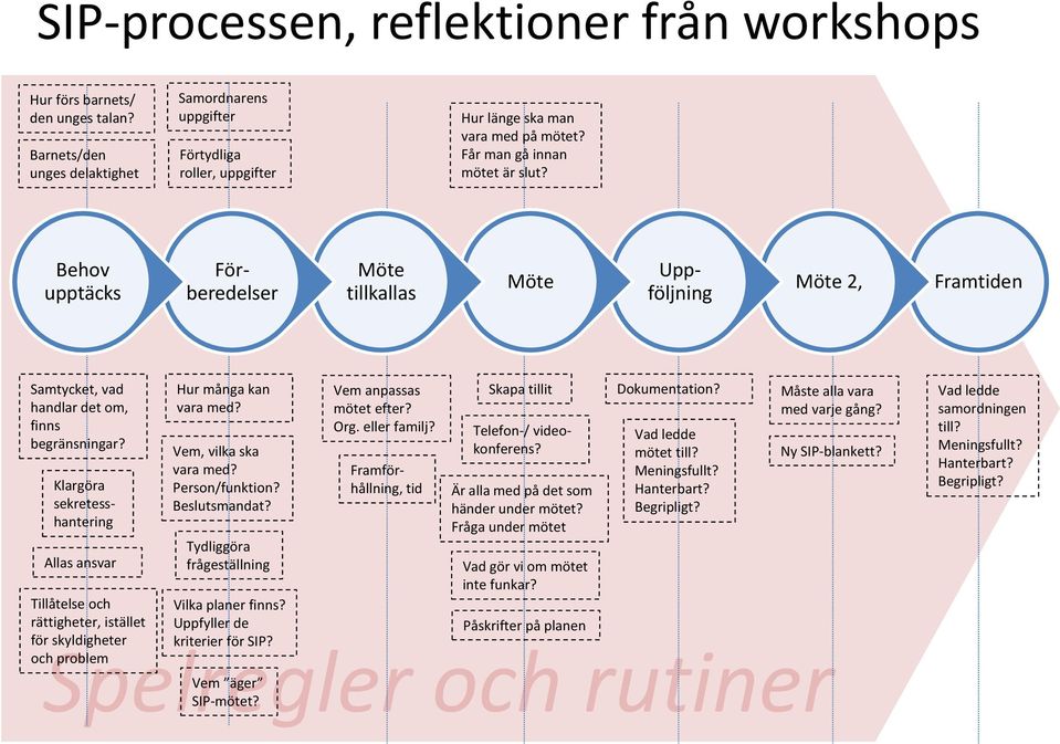 Klargöra sekretesshantering Allas ansvar Tillåtelse och rättigheter, istället för skyldigheter och problem Hur många kan vara med? Vem, vilka ska vara med? Person/funktion? Beslutsmandat?