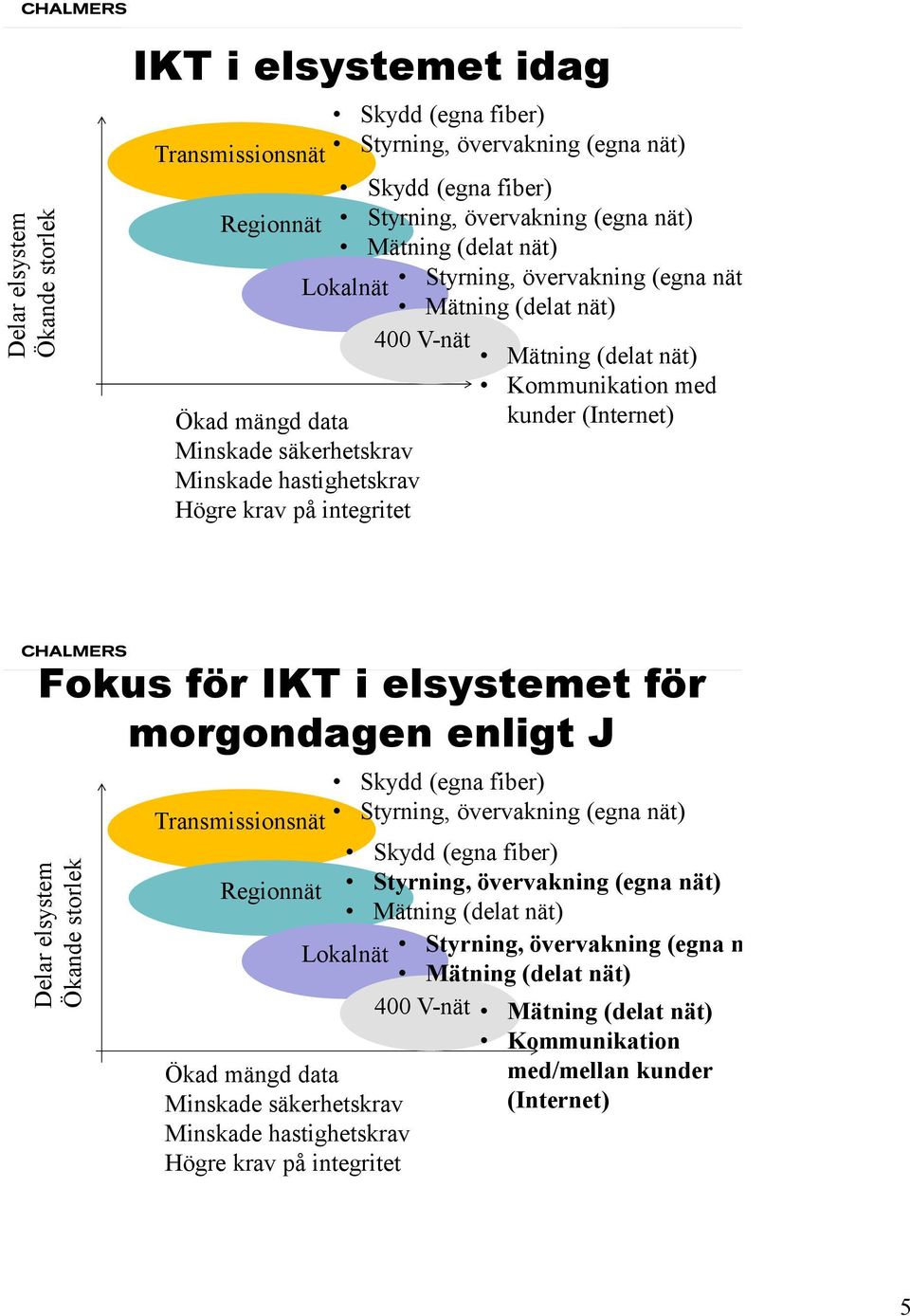 Högre krav på integritet Fokus för IKT i elsystemet för morgondagen enligt J Skydd (egna fiber) Transmissionsnät Styrning, övervakning (egna nät) Skydd (egna fiber) Regionnät Styrning,