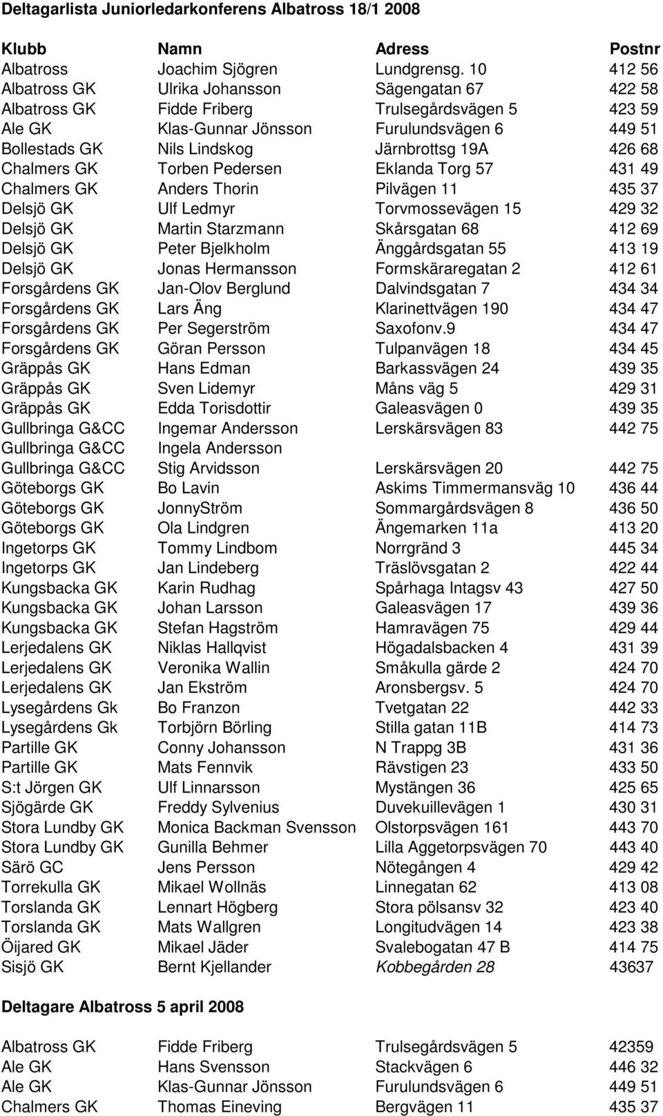 Järnbrottsg 19A 426 68 Chalmers GK Torben Pedersen Eklanda Torg 57 431 49 Chalmers GK Anders Thorin Pilvägen 11 435 37 Delsjö GK Ulf Ledmyr Torvmossevägen 15 429 32 Delsjö GK Martin Starzmann