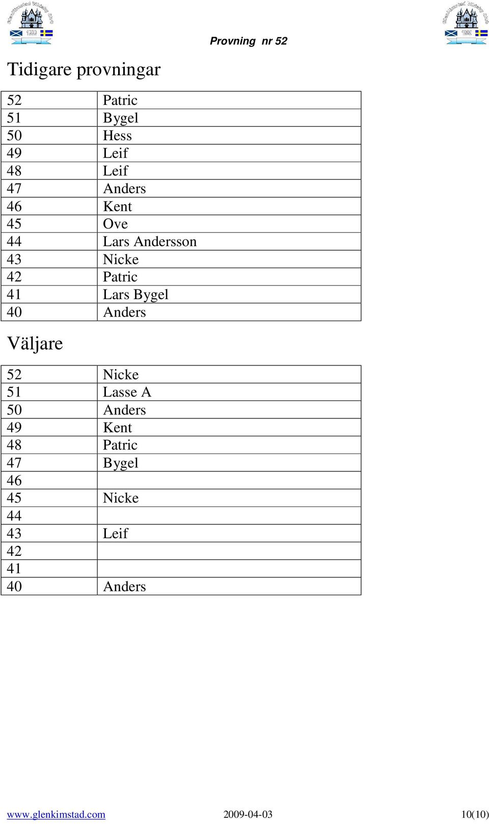 Väljare Provning nr 52 52 Nicke 51 Lasse A 50 Anders 49 Kent 48 Patric 47