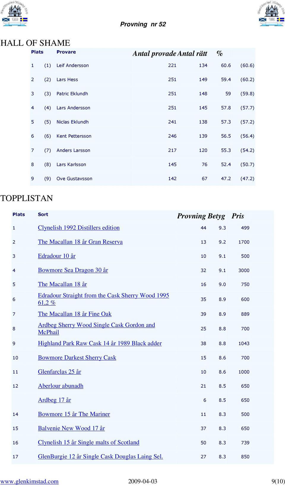 4 (50.7) 9 (9) Ove Gustavsson 142 67 47.2 (47.2) TOPPLISTAN Plats Sort Provning Betyg Pris 1 Clynelish 1992 Distillers edition 44 9.3 499 2 The Macallan 18 år Gran Reserva 13 9.