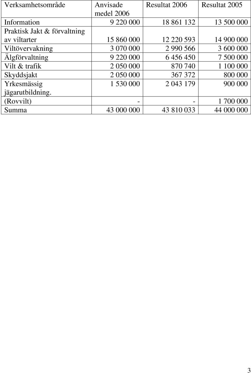 Älgförvaltning 9 220 000 6 456 450 7 500 000 Vilt & trafik 2 050 000 870 740 1 100 000 Skyddsjakt 2 050 000 367 372
