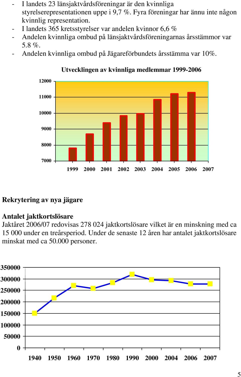 12000 Utvecklingen av kvinnliga medlemmar 1999-2006 11000 10000 9000 8000 7000 1999 2000 2001 2002 2003 2004 2005 2006 2007 Rekrytering av nya jägare Antalet jaktkortslösare Jaktåret 2006/07