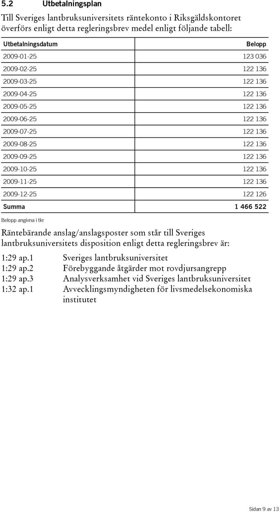 2009-12-25 122 126 Summa 1 466 522 Belopp angivna i tkr Räntebärande anslag/anslagsposter som står till Sveriges lantbruksuniversitets disposition enligt detta regleringsbrev är: 1:29 ap.