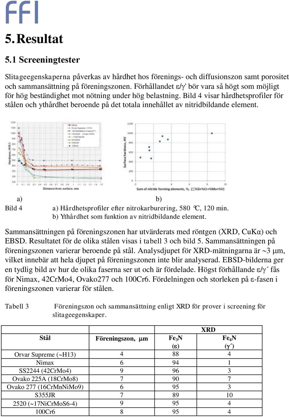 Bild 4 visar hårdhetsprofiler för stålen och ythårdhet beroende på det totala innehållet av nitridbildande element. a) b) Bild 4 a) Hårdhetsprofiler efter nitrokarburering, 580 C, 120 min.