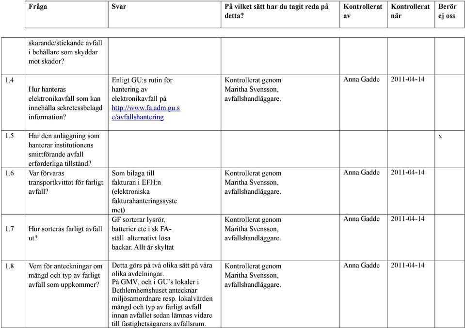 s e/avfallshantering Kontrollerat genom Maritha Svensson, avfallshandläggare. Anna Gadde 2011-04-14 1.5 Har den anläggning som hanterar institutionens smittförande avfall erforderliga tillstånd? 1.6 Var förvaras transportkvittot för farligt avfall?