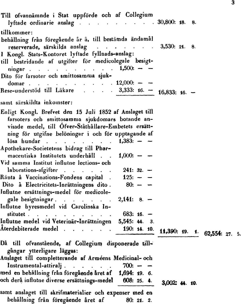 Stats-Kontoret lyftade fyllnads-anslag: till bestridande af utgifter för medieolegale besigtningar 1,500: Dito för farsoter och srnittosamma sjukdomar 12,000: - - Rese-understöd till Läkare.