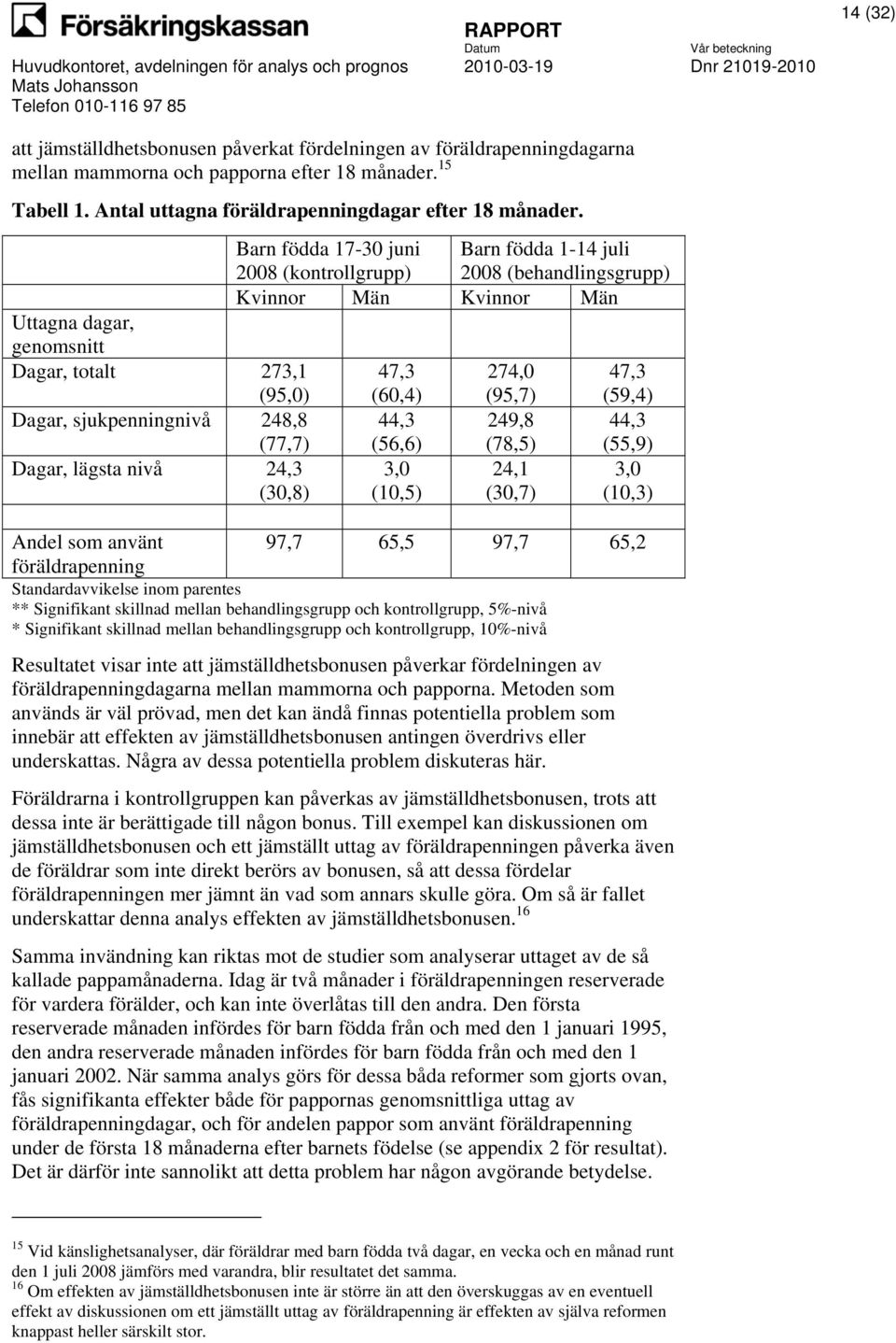 44,3 (56,6) 3,0 (10,5) Barn födda 1-14 juli 2008 (behandlingsgrupp) 274,0 (95,7) 249,8 (78,5) 24,1 (30,7) 47,3 (59,4) 44,3 (55,9) 3,0 (10,3) Andel som använt 97,7 65,5 97,7 65,2 föräldrapenning