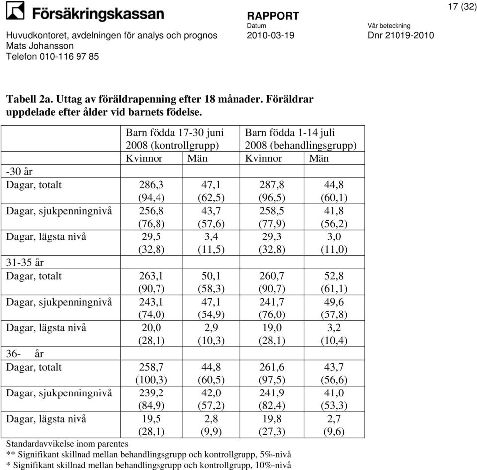 (28,1) 36- år Dagar, totalt 258,7 (100,3) Barn födda 17-30 juni 2008 (kontrollgrupp) Kvinnor Män Kvinnor Män 47,1 (62,5) 43,7 (57,6) 3,4 (11,5) 50,1 (58,3) 47,1 (54,9) 2,9 (10,3) 44,8 (60,5) 42,0