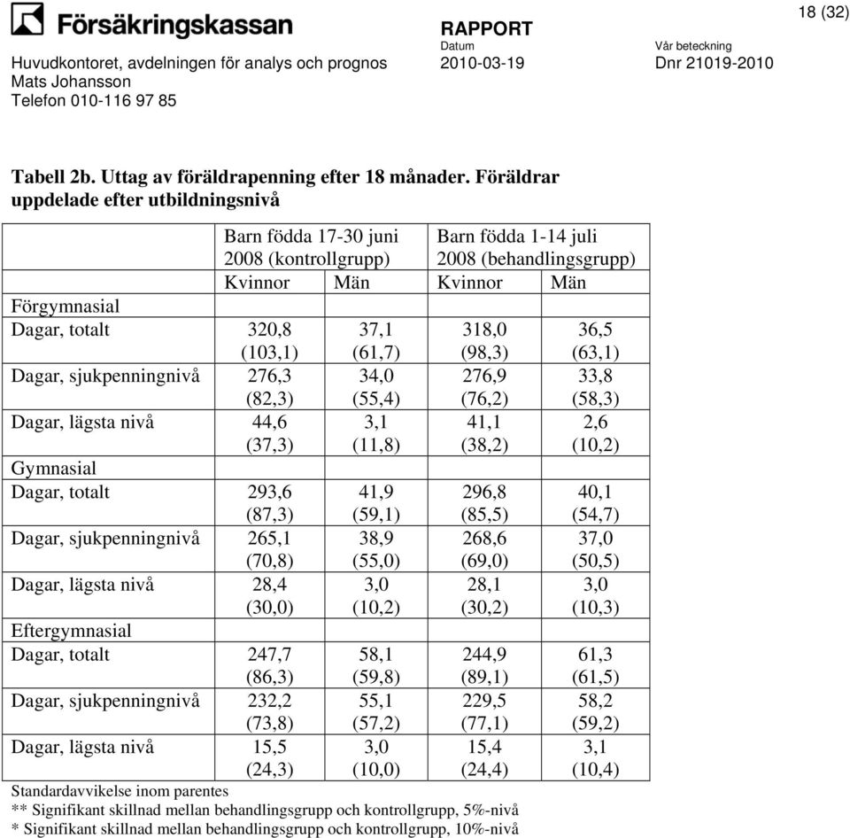 sjukpenningnivå 265,1 (70,8) Dagar, lägsta nivå 28,4 (30,0) Eftergymnasial Dagar, totalt 247,7 (86,3) Barn födda 17-30 juni 2008 (kontrollgrupp) Kvinnor Män Kvinnor Män 37,1 (61,7) 34,0 (55,4) 3,1