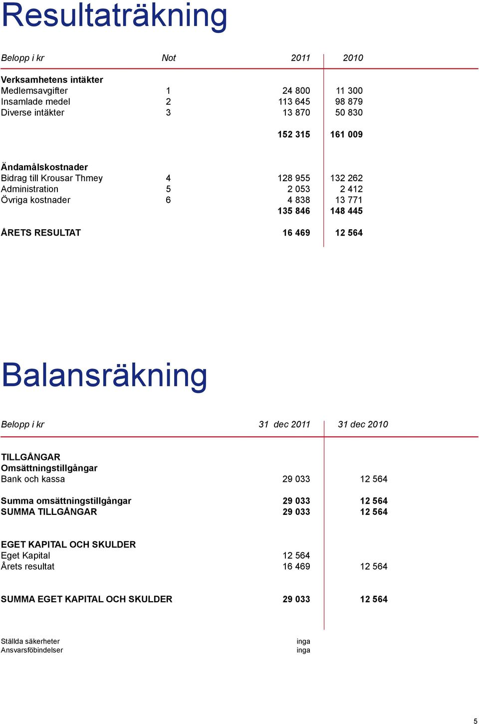 Balansräkning Belopp i kr 31 dec 2011 31 dec 2010 TILLGÅNGAR Omsättningstillgångar Bank och kassa 29 033 12 564 Summa omsättningstillgångar 29 033 12 564 SUMMA TILLGÅNGAR 29