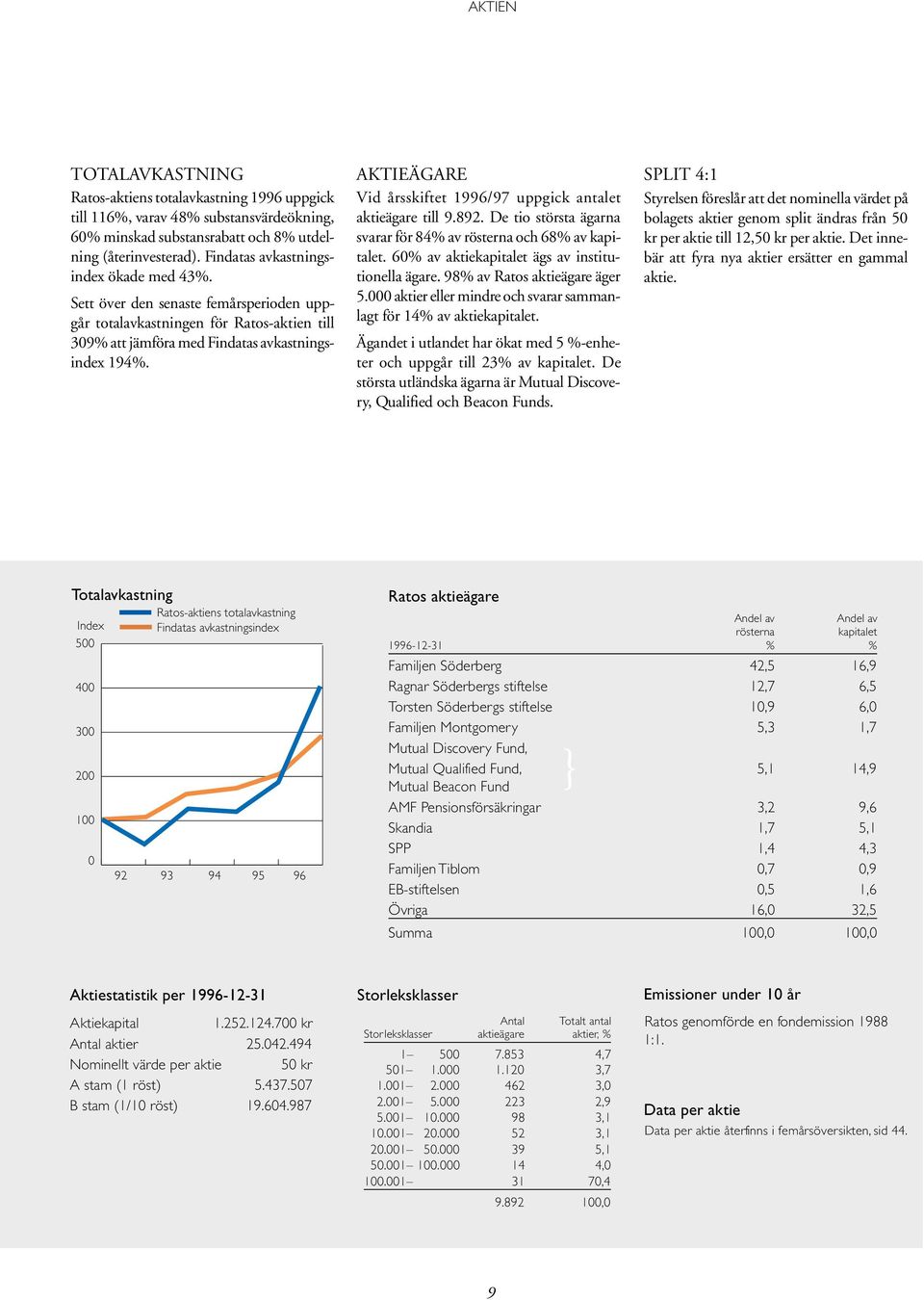 AKTIEÄGARE Vid årsskiftet 1996/97 uppgick antalet aktieägare till 9.892. De tio största ägarna svarar för 84% av rösterna och 68% av kapitalet. 60% av aktiekapitalet ägs av institutionella ägare.