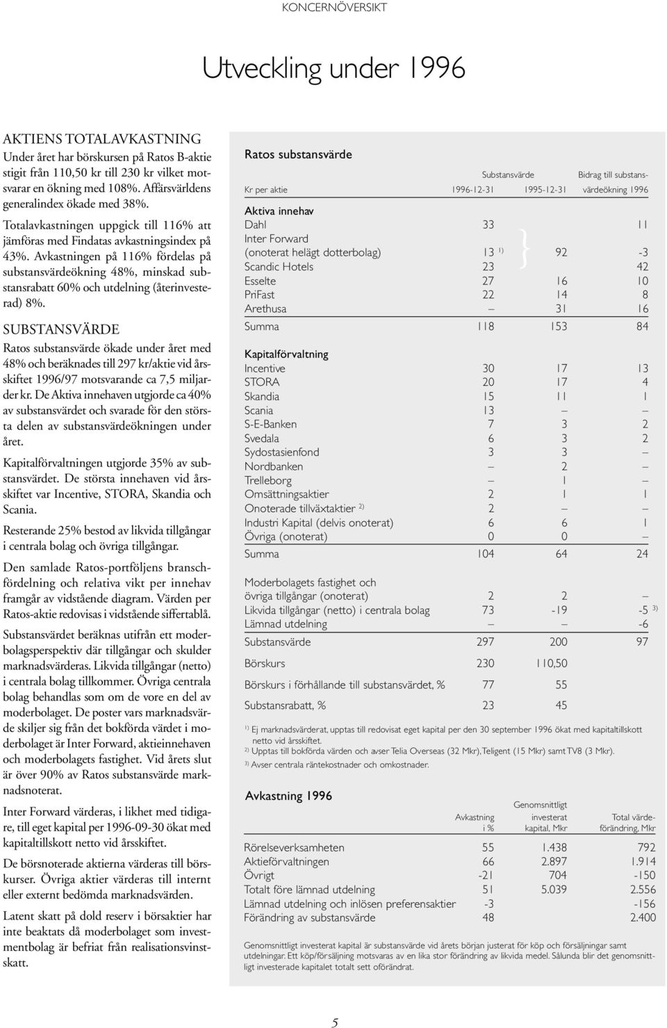 Avkastningen på 116% fördelas på substansvärdeökning 48%, minskad substansrabatt 60% och utdelning (återinvesterad) 8%.