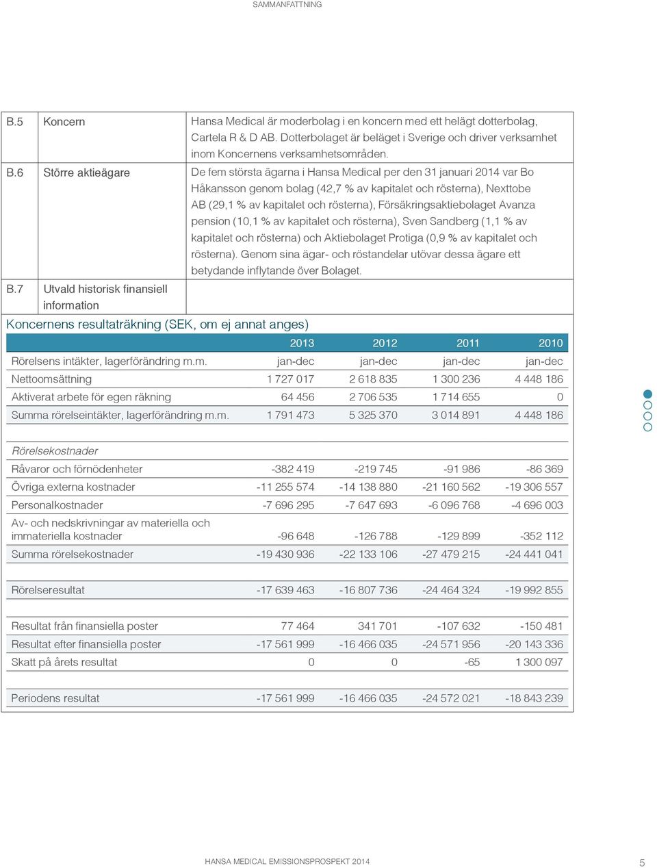 6 Större aktieägare De fem största ägarna i Hansa Medical per den 31 januari 2014 var Bo Håkansson genom bolag (42,7 % av kapitalet och rösterna), Nexttobe AB (29,1 % av kapitalet och rösterna),