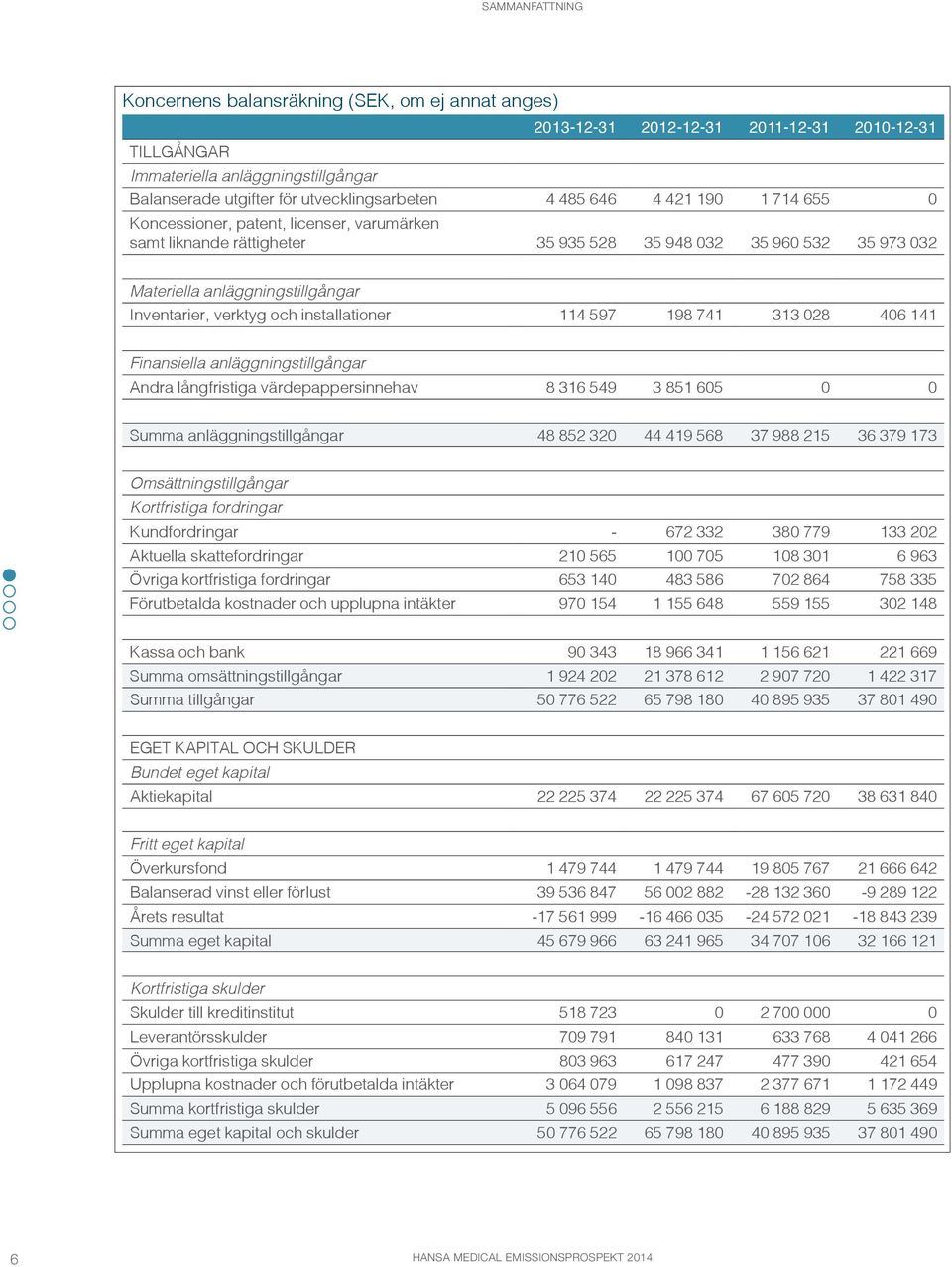 och installationer 114 597 198 741 313 028 406 141 Finansiella anläggningstillgångar Andra långfristiga värdepappersinnehav 8 316 549 3 851 605 0 0 Summa anläggningstillgångar 48 852 320 44 419 568