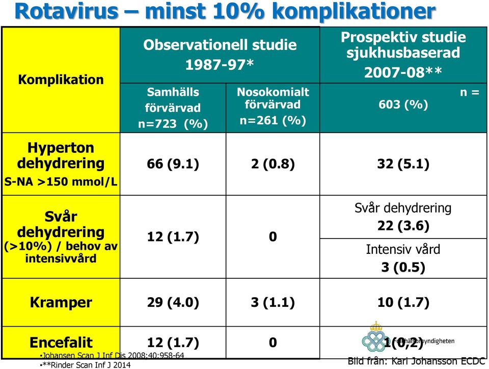 2 (08) 32 (51) Svår dehydrering (>10%) / behov av intensivvård 12 (17) 0 Svår dehydrering 22 (36) Intensiv vård 3 (05)