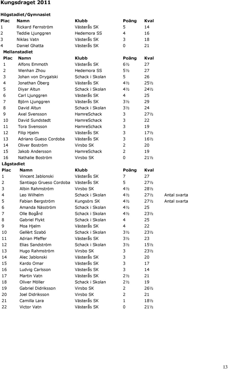 SK 4 25 7 Björn Ljunggren Västerås SK 3½ 29 8 David Altun Schack i Skolan 3½ 24 9 Axel Svensson HamreSchack 3 27½ 10 David Sundstedt HamreSchack 3 22 11 Tora Svensson HamreSchack 3 19 12 Filip Hjelm