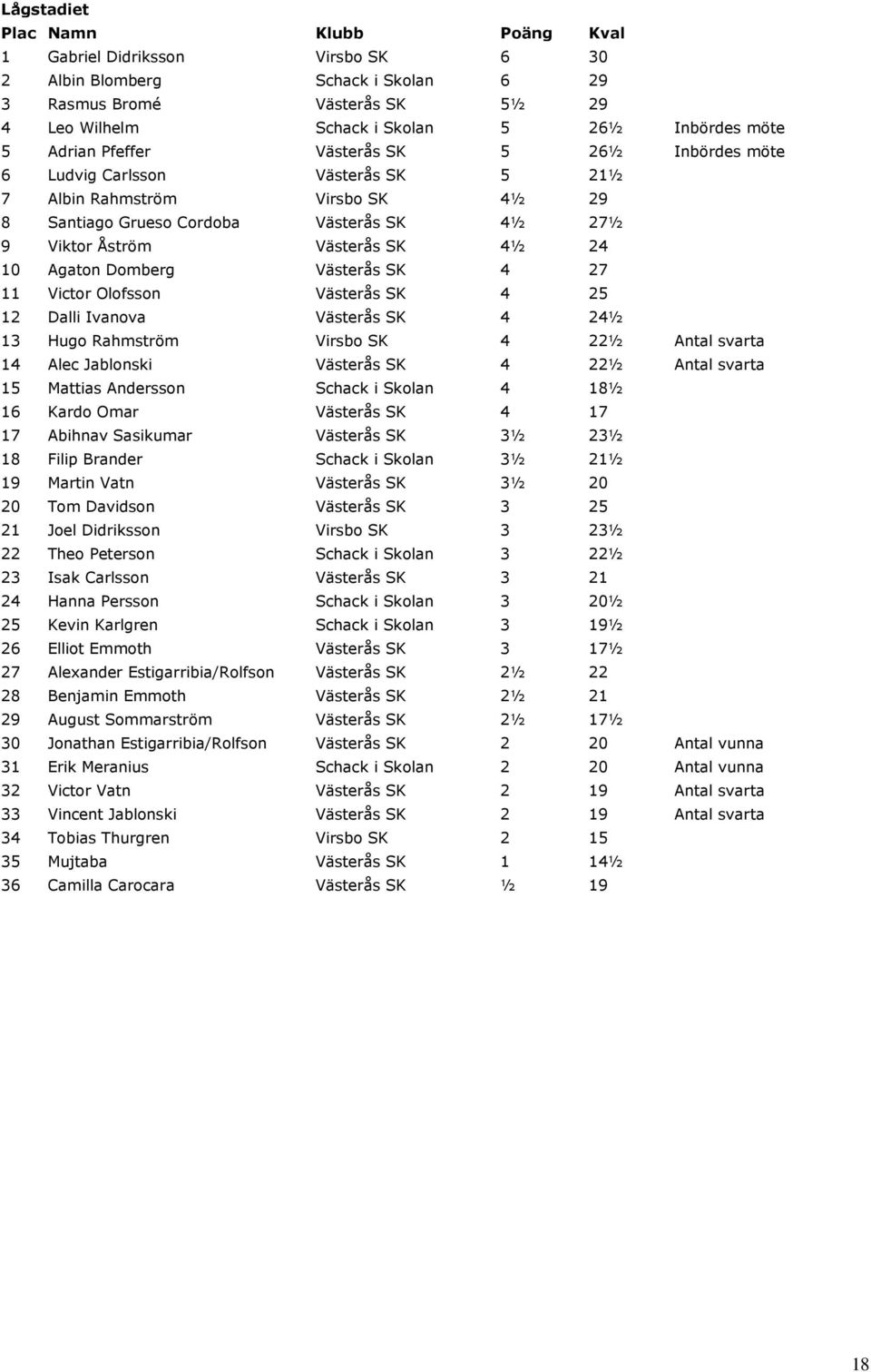 27 11 Victor Olofsson Västerås SK 4 25 12 Dalli Ivanova Västerås SK 4 24½ 13 Hugo Rahmström Virsbo SK 4 22½ Antal svarta 14 Alec Jablonski Västerås SK 4 22½ Antal svarta 15 Mattias Andersson Schack i