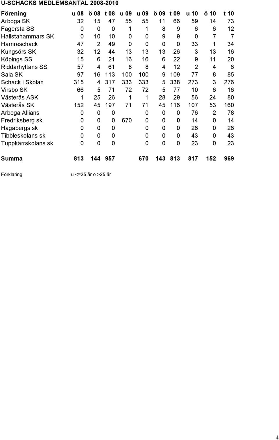 85 Schack i Skolan 315 4 317 333 333 5 338 273 3 276 Virsbo SK 66 5 71 72 72 5 77 10 6 16 Västerås ASK 1 25 26 1 1 28 29 56 24 80 Västerås SK 152 45 197 71 71 45 116 107 53 160 Arboga Allians 0 0 0 0