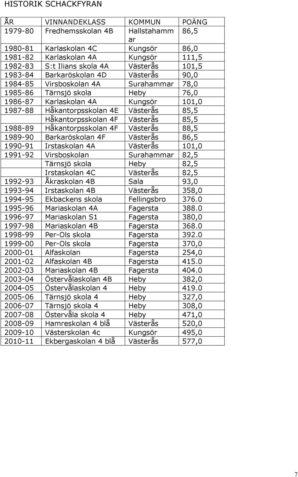 85,5 Håkantorpsskolan 4F Västerås 85,5 1988-89 Håkantorpsskolan 4F Västerås 88,5 1989-90 Barkaröskolan 4F Västerås 86,5 1990-91 Irstaskolan 4A Västerås 101,0 1991-92 Virsboskolan Surahammar 82,5