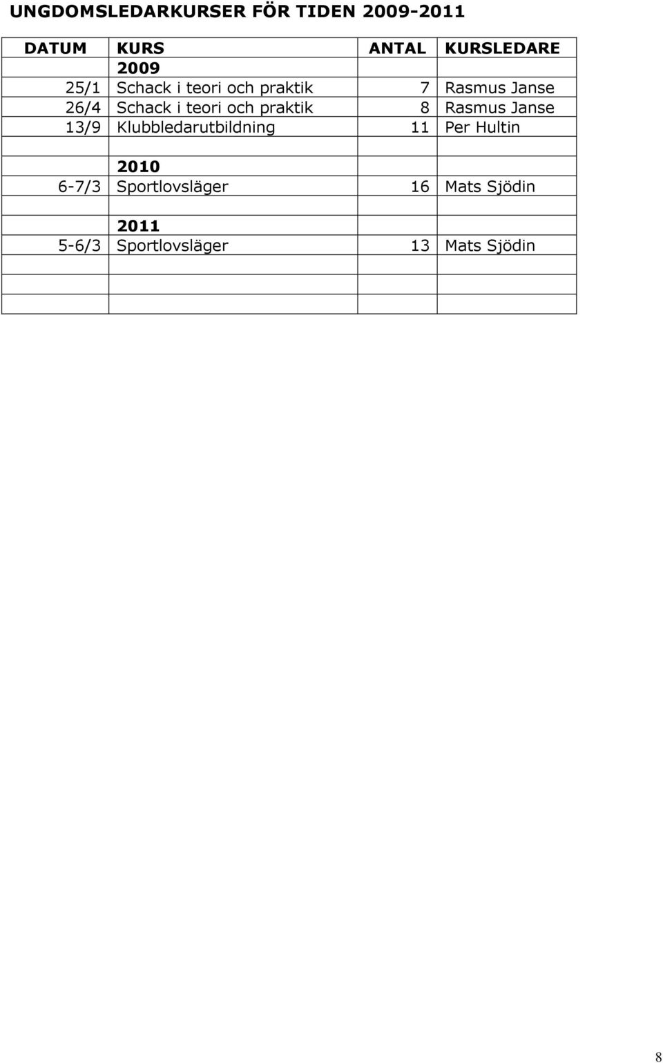 praktik 8 Rasmus Janse 13/9 Klubbledarutbildning 11 Per Hultin 2010