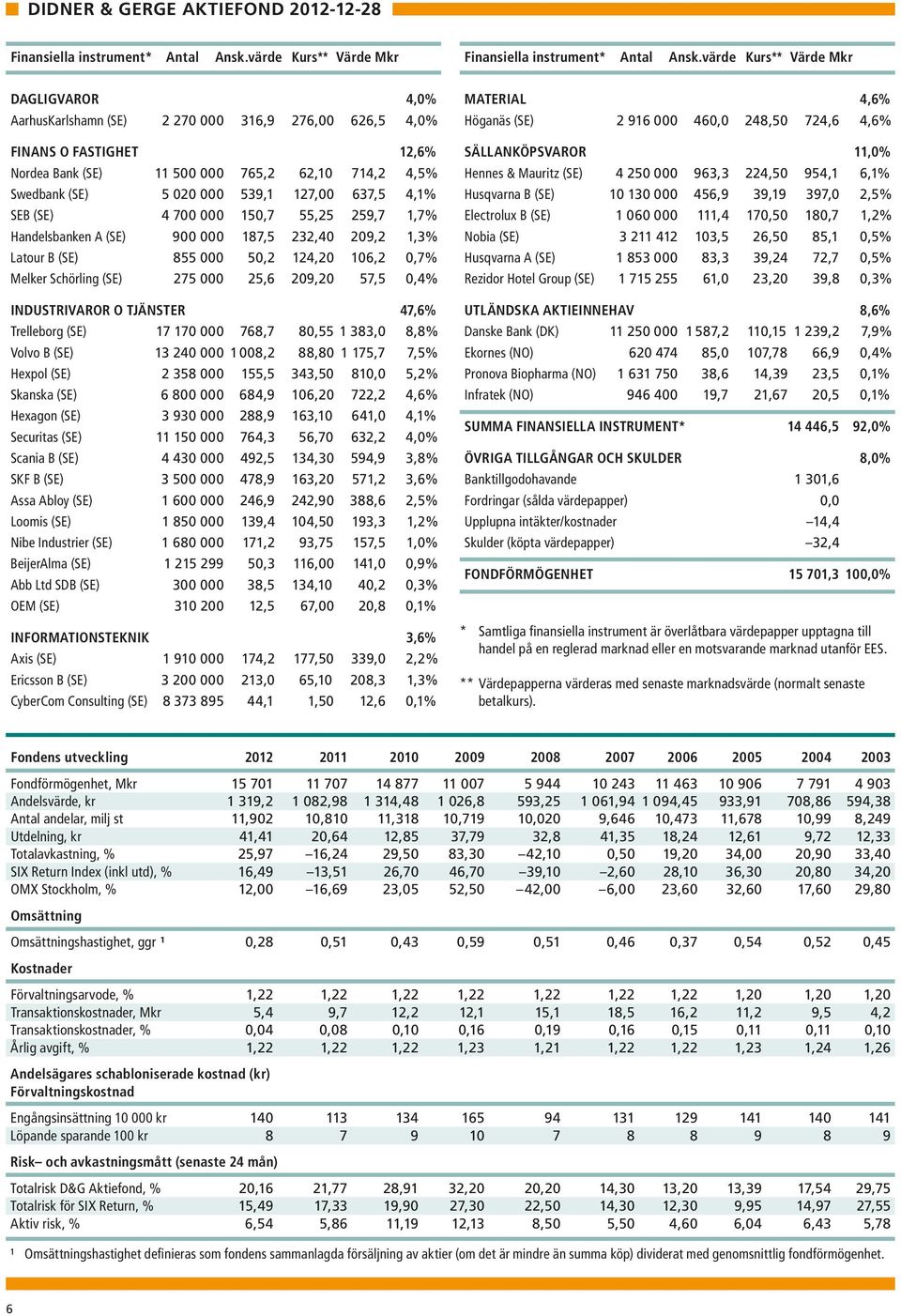 539,1 127,00 637,5 4,1% SEB (SE) 4 700 000 150,7 55,25 259,7 1,7% Handelsbanken A (SE) 900 000 187,5 232,40 209,2 1,3% Latour B (SE) 855 000 50,2 124,20 106,2 0,7% Melker Schörling (SE) 275 000 25,6