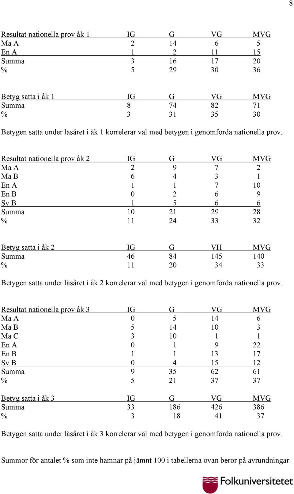 Resultat nationella prov åk 2 IG G VG MVG Ma A 2 9 7 2 Ma B 6 4 3 1 En A 1 1 7 10 En B 0 2 6 9 Sv B 1 5 6 6 Summa 10 21 29 28 % 11 24 33 32 Betyg satta i åk 2 IG G VH MVG Summa 46 84 145 140 % 11 20