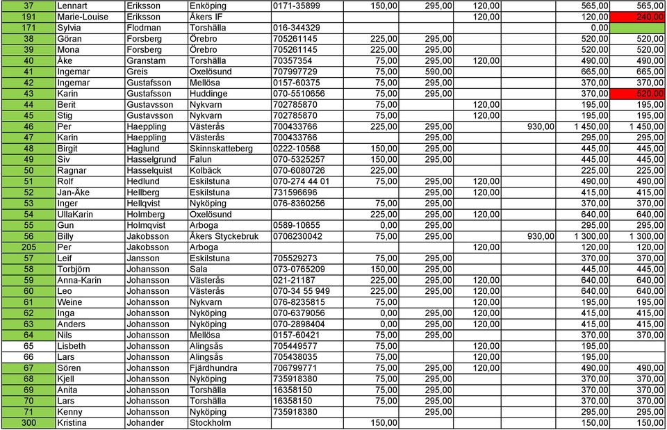 Oxelösund 707997729 75,00 590,00 665,00 665,00 42 Ingemar Gustafsson Mellösa 0157-60375 75,00 295,00 370,00 370,00 43 Karin Gustafsson Huddinge 070-5510656 75,00 295,00 370,00 520,00 44 Berit
