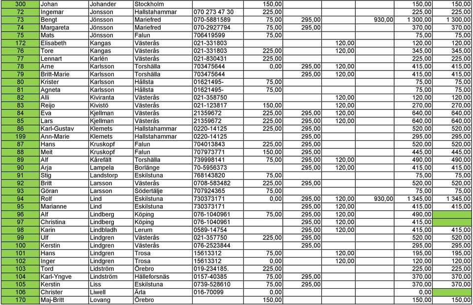 Västerås 021-331803 225,00 120,00 345,00 345,00 77 Lennart Karlén Västerås 021-830431 225,00 225,00 225,00 78 Arne Karlsson Torshälla 703475644 0,00 295,00 120,00 415,00 415,00 79 Britt-Marie