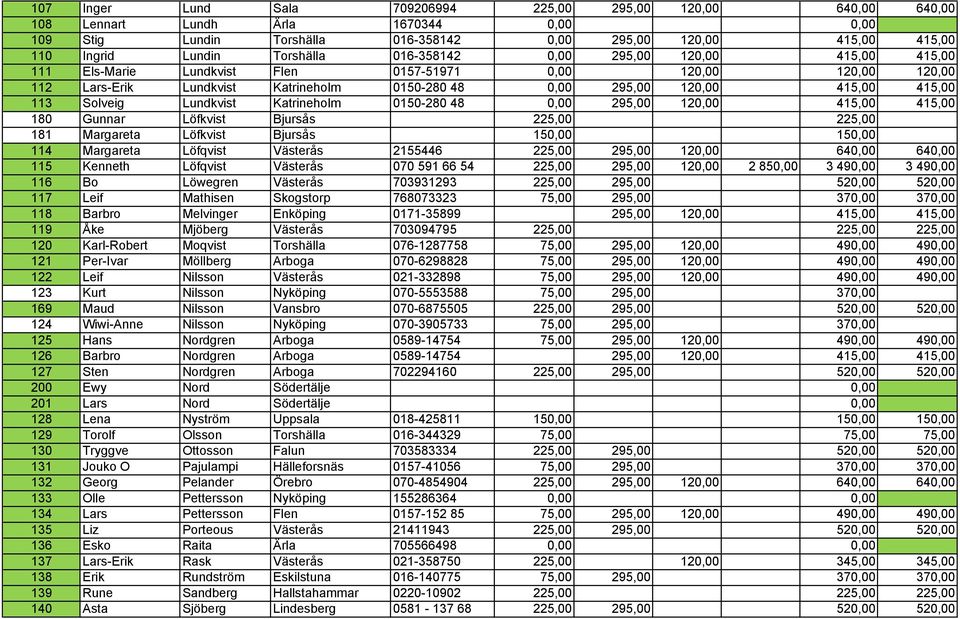 415,00 113 Solveig Lundkvist Katrineholm 0150-280 48 0,00 295,00 120,00 415,00 415,00 180 Gunnar Löfkvist Bjursås 225,00 225,00 181 Margareta Löfkvist Bjursås 150,00 150,00 114 Margareta Löfqvist