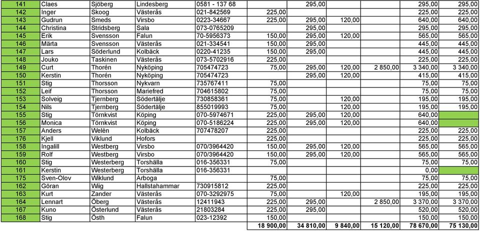 Lars Söderlund Kolbäck 0220-41235 150,00 295,00 445,00 445,00 148 Jouko Taskinen Västerås 073-5702916 225,00 225,00 225,00 149 Curt Thorén Nyköping 705474723 75,00 295,00 120,00 2 850,00 3 340,00 3