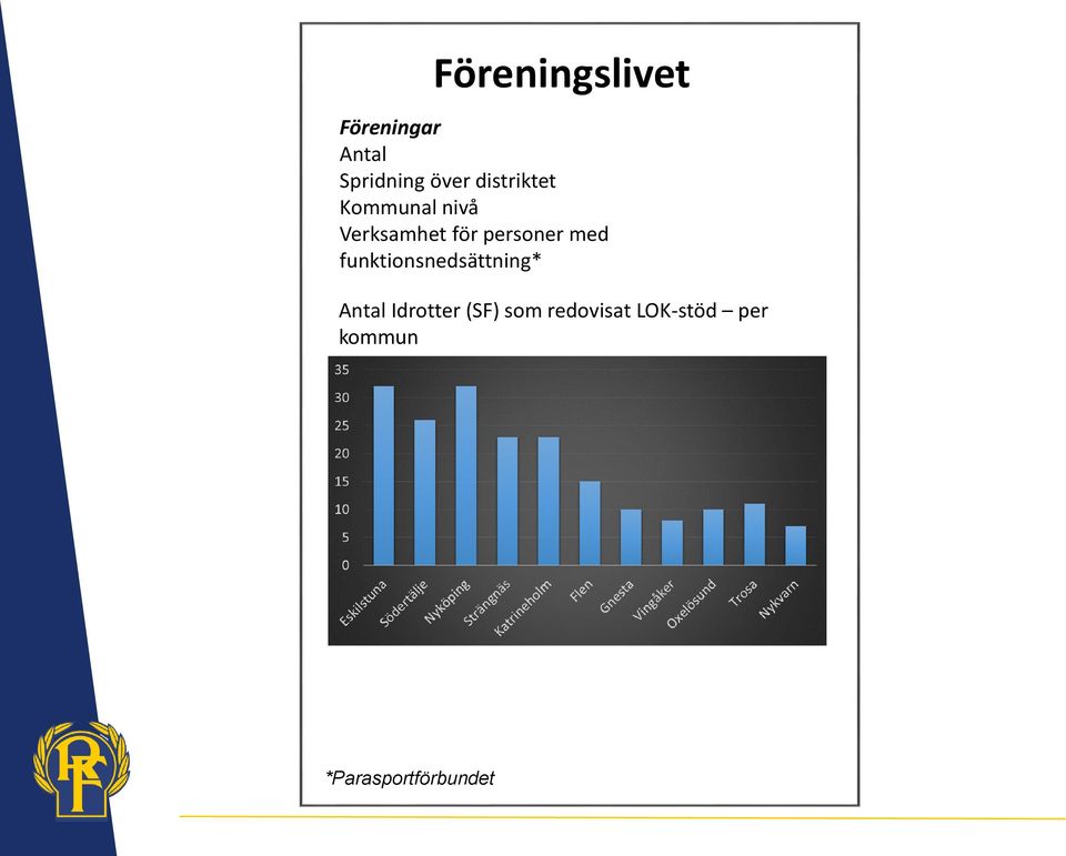 med funktionsnedsättning* Antal Idrotter (SF)