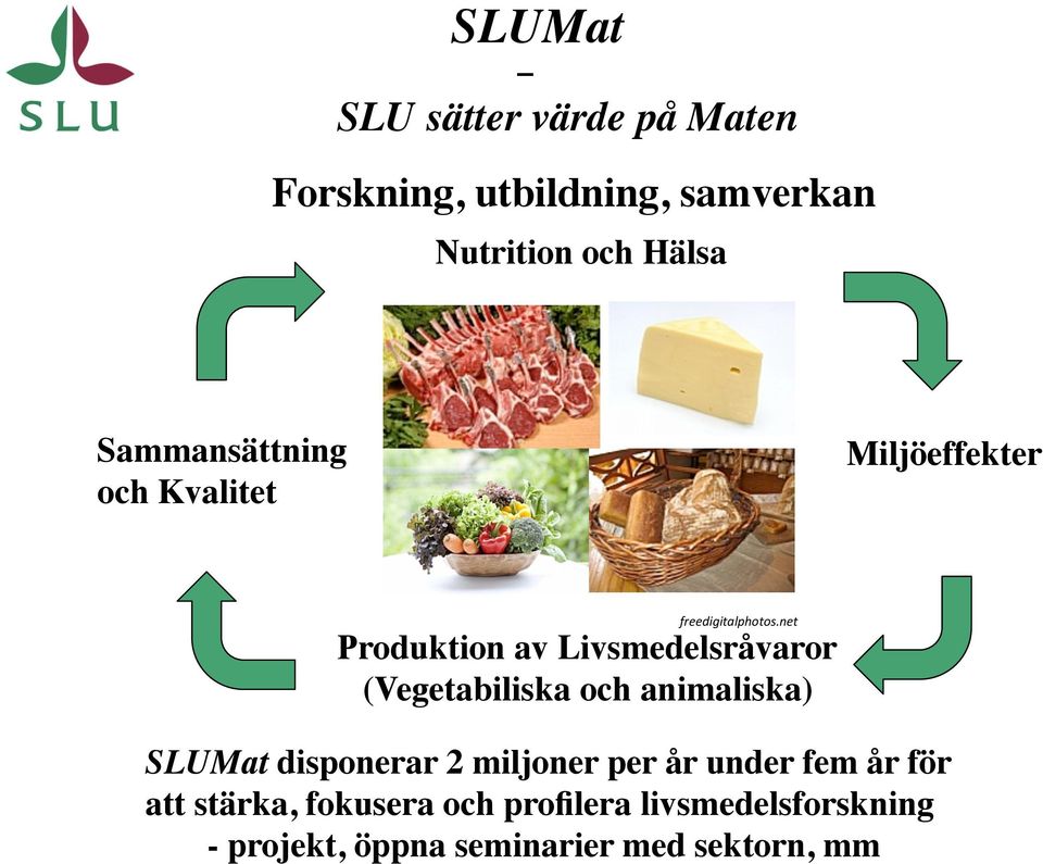 net Produktion av Livsmedelsråvaror (Vegetabiliska och animaliska) SLUMat disponerar 2