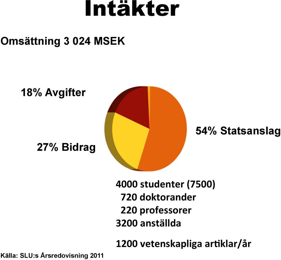 doktorander 220 professorer 3200 anställda Källa: