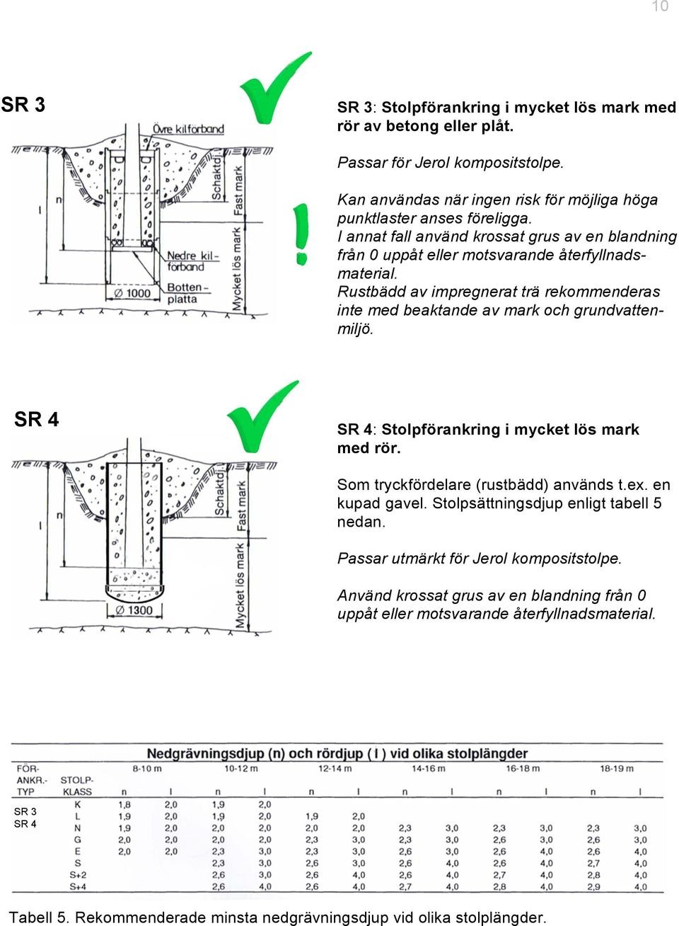 Rustbädd av impregnerat trä rekommenderas inte med beaktande av mark och grundvattenmiljö. SR 4 SR 4: Stolpförankring i mycket lös mark med rör.