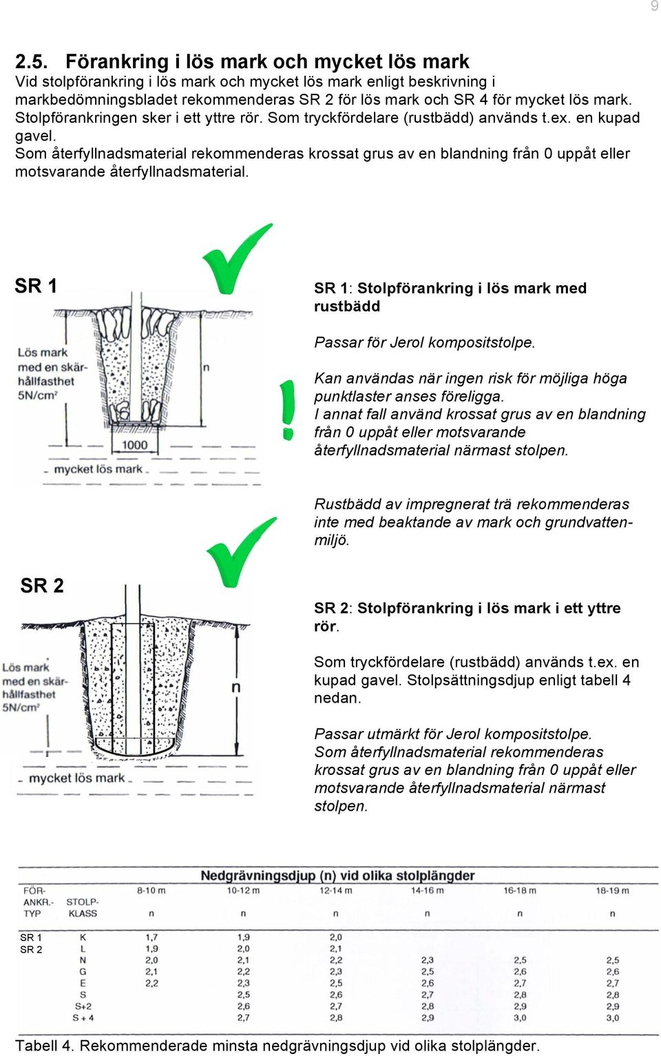 Stolpförankringen sker i ett yttre rör. Som tryckfördelare (rustbädd) används t.ex. en kupad gavel.