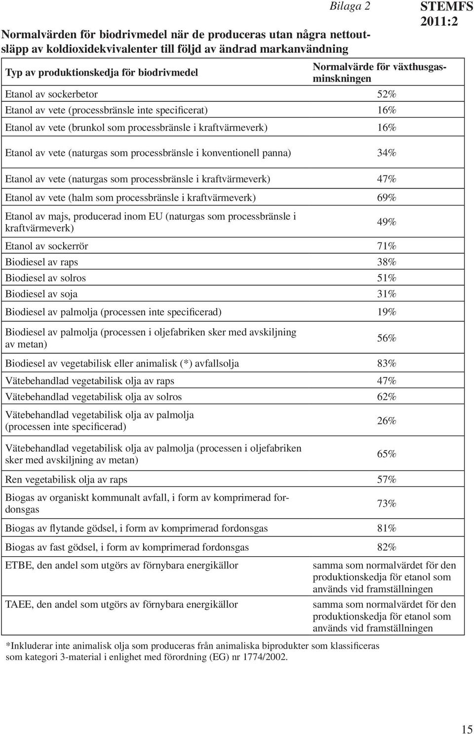 (naturgas som processbränsle i konventionell panna) 34% Etanol av vete (naturgas som processbränsle i kraftvärmeverk) 47% Etanol av vete (halm som processbränsle i kraftvärmeverk) 69% Etanol av majs,