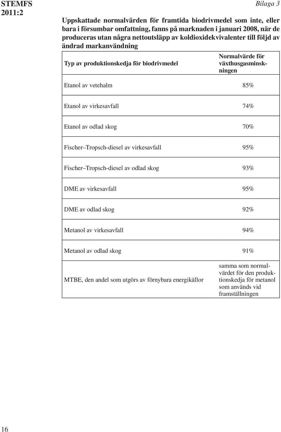 av virkesavfall 74% Etanol av odlad skog 70% Fischer Tropsch-diesel av virkesavfall 95% Fischer Tropsch-diesel av odlad skog 93% DME av virkesavfall 95% DME av odlad skog 92% Metanol