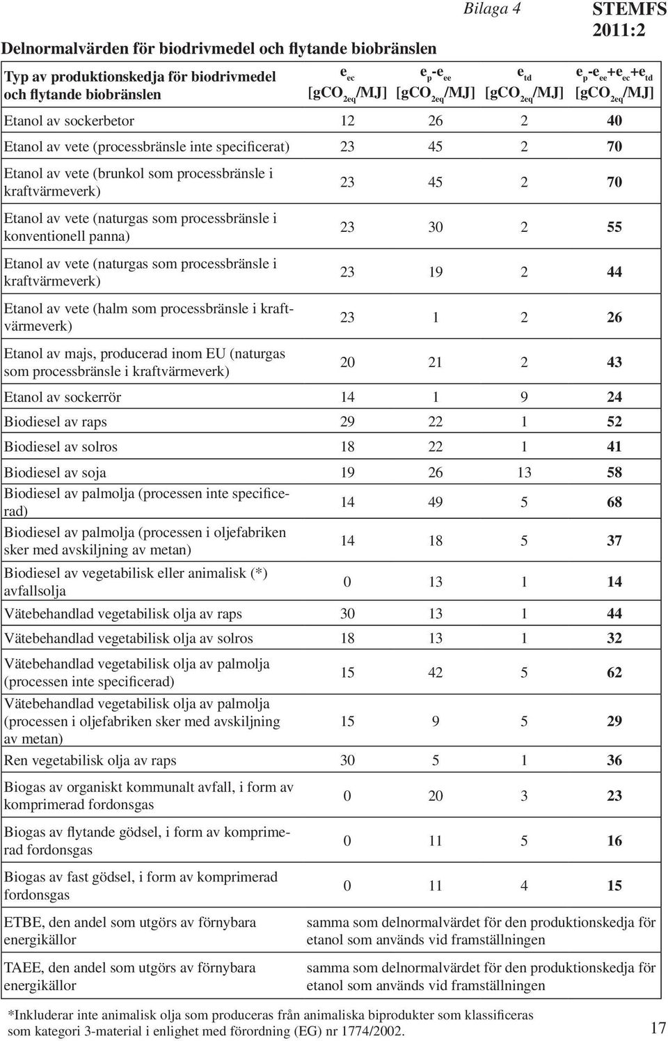 Etanol av vete (naturgas som processbränsle i konventionell panna) Etanol av vete (naturgas som processbränsle i kraftvärmeverk) Etanol av vete (halm som processbränsle i kraftvärmeverk) 23 45 2 70