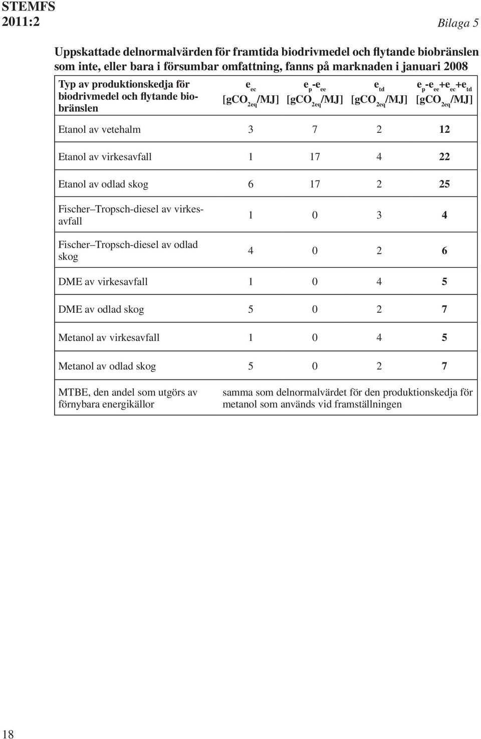 virkesavfall 1 17 4 22 Etanol av odlad skog 6 17 2 25 Fischer Tropsch-diesel av virkesavfall Fischer Tropsch-diesel av odlad skog 1 0 3 4 4 0 2 6 DME av virkesavfall 1 0 4 5 DME av odlad skog 5 0