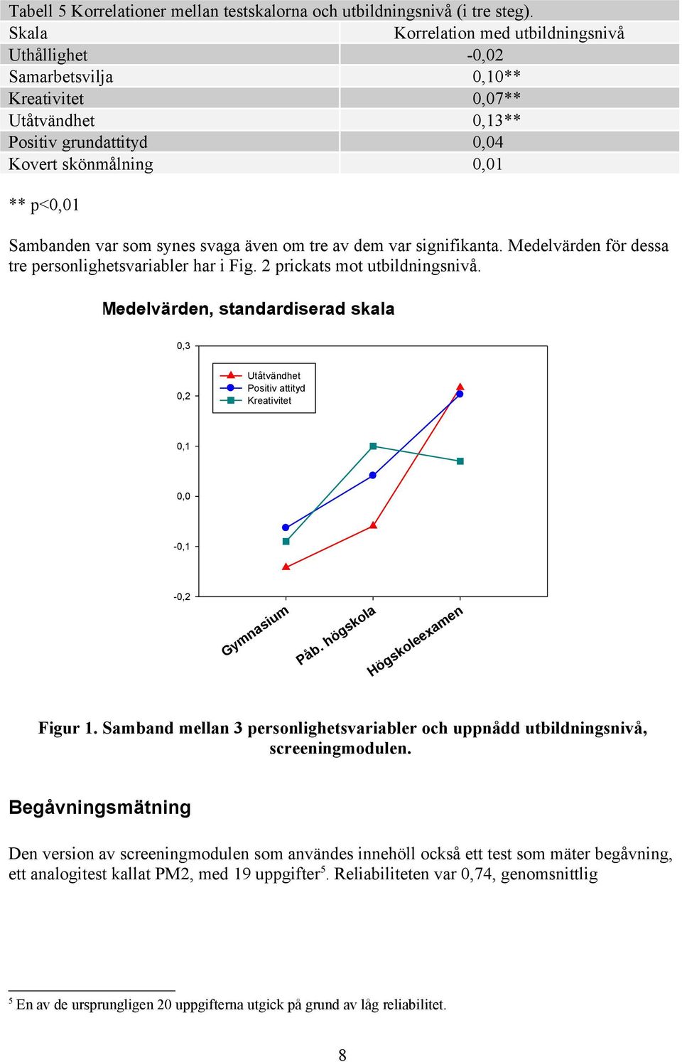 svaga även om tre av dem var signifikanta. Medelvärden för dessa tre personlighetsvariabler har i Fig. 2 prickats mot utbildningsnivå.