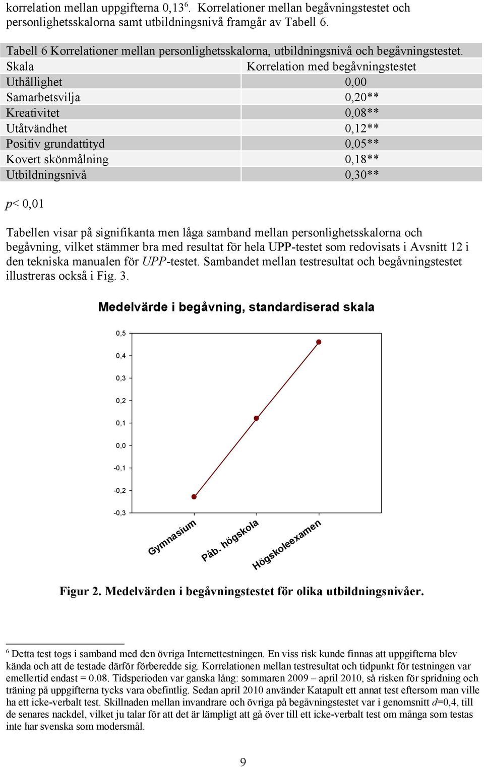 Skala Korrelation med begåvningstestet Uthållighet 0,00 Samarbetsvilja 0,20** Kreativitet 0,08** Utåtvändhet 0,12** Positiv grundattityd 0,05** Kovert skönmålning 0,18** Utbildningsnivå 0,30** p<