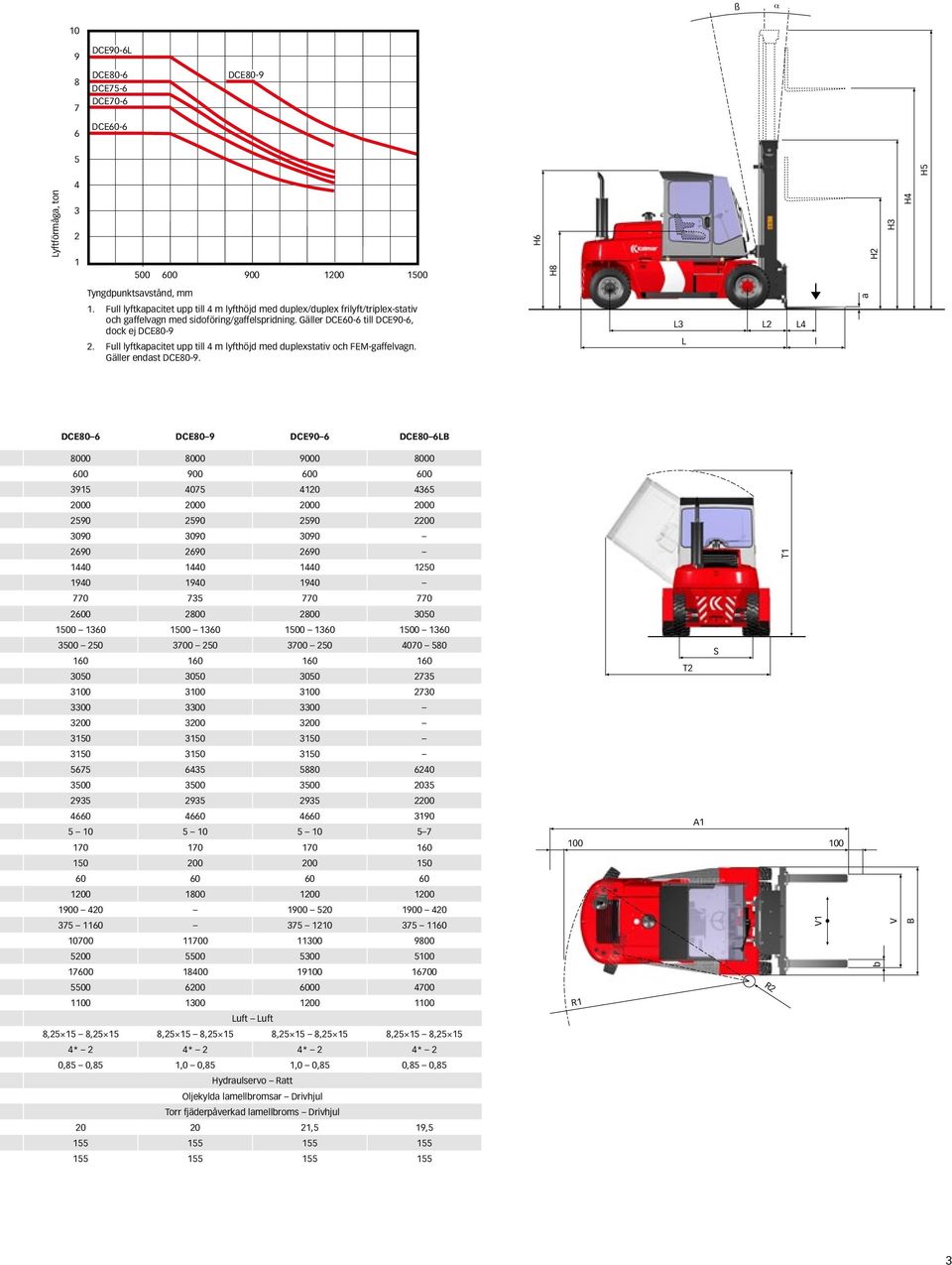 Full lyftkapacitet upp till 4 m lyfthöjd med duplexstativ och FEMgaffelvagn. Gäller endast DCE809.