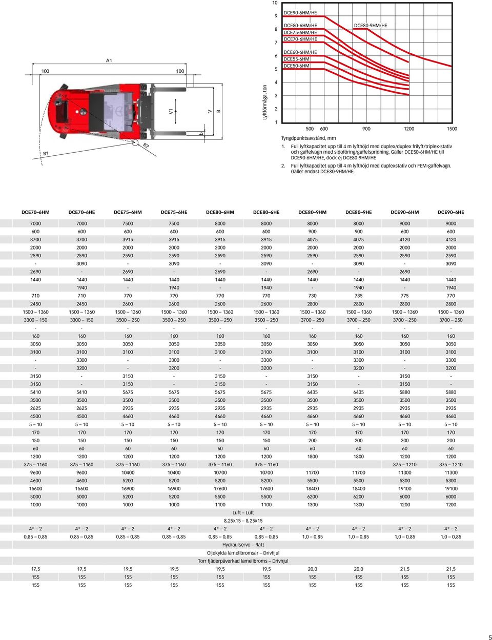 Full lyftkapacitet upp till 4 m lyfthöjd med duplexstativ och FEMgaffelvagn. Gäller endast DCE809HM/HE.