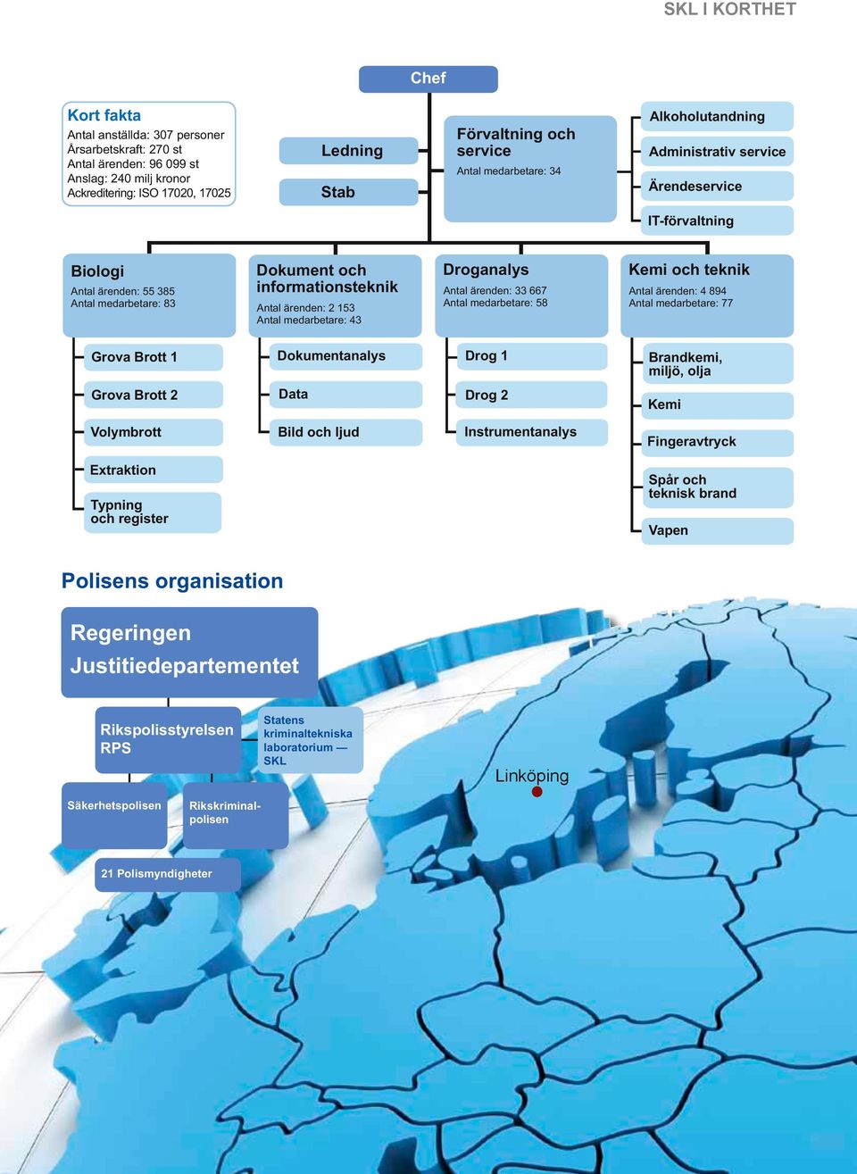 informationsteknik Antal ärenden: 2 153 Antal medarbetare: 43 Droganalys Antal ärenden: 33 667 Antal medarbetare: 58 Kemi och teknik Antal ärenden: 4 894 Antal medarbetare: 77 Grova Brott 1 Grova