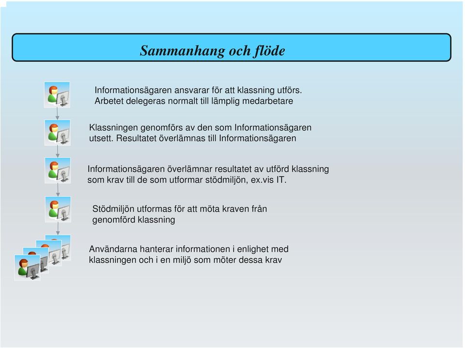 Resultatet överlämnas till Informationsägaren Informationsägaren överlämnar resultatet av utförd klassning som krav till de